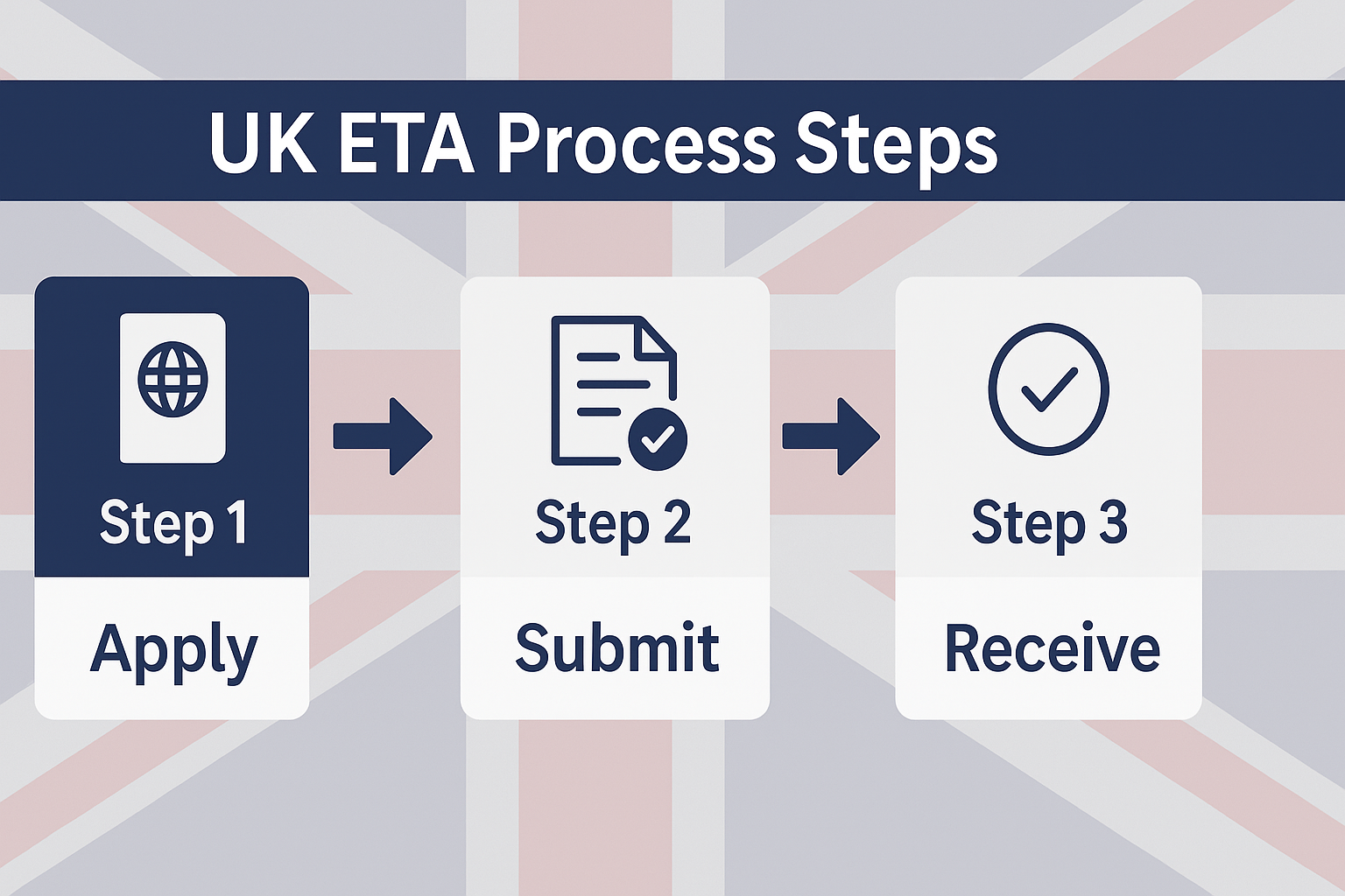 UK ETA Steps – Full Process Guide | UK Assist